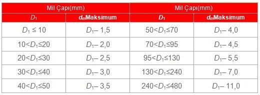 Mil çapı D1 ve dm maksimum değerleri tablosu