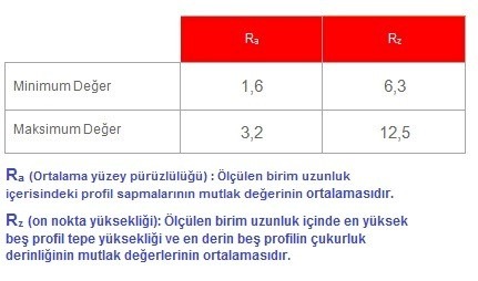 Yüzey pürüzlülüğü Ra ve Rz minimum-maksimum değerleri tablosu